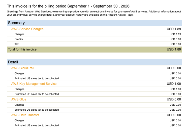 AWS invoice for the billing period September 1 - September 30, 2026 showing total charges of USD 1.89, with AWS Key Management Service at USD 1.00 and CloudTrail, Glue and Data Transfer at USD 0.00