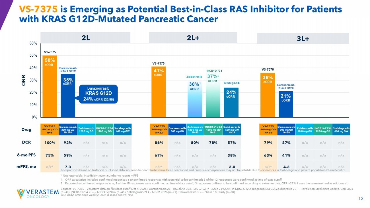 Verastem Oncology SEC Form 8-K Exhibit 99.3 Slide 12: Cross-Trial Comparison in KRAS G12D Pancreatic Cancer